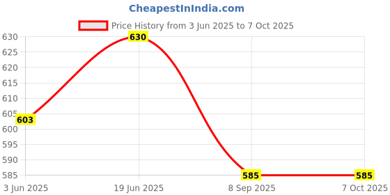 flipkart.com a to z hub Cradle & Stroller Plush Playing Toy Car Hanging Rattles, Hanging Toy,ghodiyu Toy Rattle a to z hub Price History Graph from 3 Jun 2025 to 6 Oct 2025