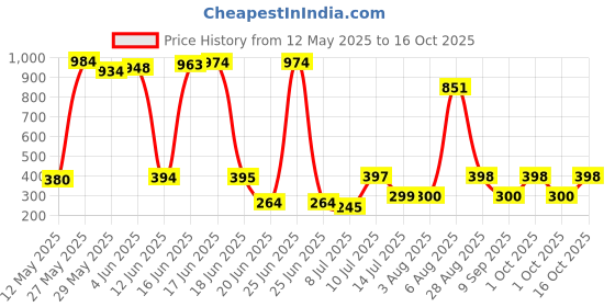 flipkart.com a to z hub Exclusive Made Grass cutting scissors,Grass Cutting tool,Lawn Cutting scissor, Garden Tool Kit a to z hub Price History Graph from 12 May 2025 to 15 Oct 2025