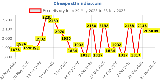 flipkart.com a to z hub folding Unisex Baby Cradle/ghodiyu /swing With and cotton hammock a to z hub Price History Graph from 20 May 2025 to 22 Nov 2025