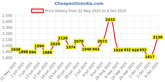 flipkart.com a to z hub folding Unisex Baby Cradle/ghodiyu/Swing With Hammock cloth a to z hub Price History Graph from 22 May 2025 to 8 Oct 2025
