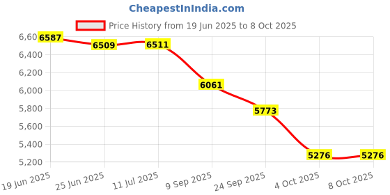 flipkart.com a to z hub Fully Folding Automatic ghodiyu/baby cradle/baby swing a to z hub Price History Graph from 19 Jun 2025 to 7 Oct 2025