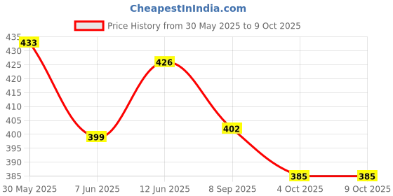 flipkart.com a to z hub Hanging Toys for Cradle/ghodiyu/swing/car seat/strollerBabyRattleCrinkle Squeaky Rattle a to z hub Price History Graph from 30 May 2025 to 8 Oct 2025