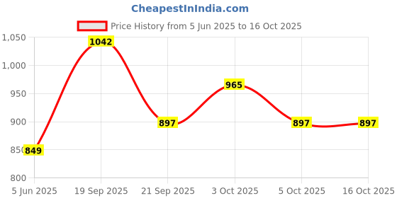 flipkart.com a to z hub Matka Kitchen Rack Multi-Purpose Matka Stand with Cup & Dish Rack, Space-Saving Kitchen Organizer Iron a to z hub Price History Graph from 5 Jun 2025 to 15 Oct 2025