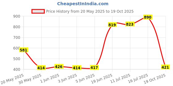 flipkart.com a to z hub Matka Kitchen Rack Useful decorative heavy build Kitchen erthen water mataka stand,water pot stand Iron a to z hub Price History Graph from 20 May 2025 to 19 Oct 2025