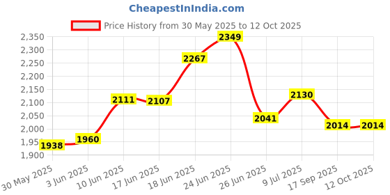 flipkart.com a to z hub Plastic Portable Laptop Table a to z hub Price History Graph from 30 May 2025 to 11 Oct 2025