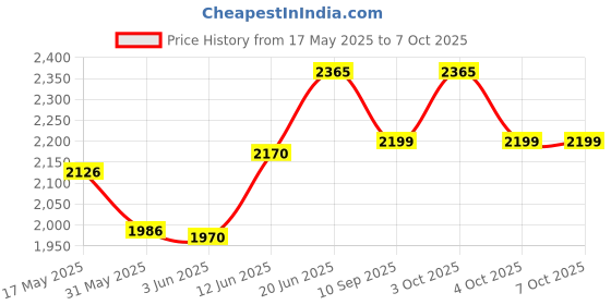 flipkart.com a to z hub Portable Folding baby Swing/parna/jhula/totthil baby cradleCradle/Ghodiyu a to z hub Price History Graph from 17 May 2025 to 6 Oct 2025