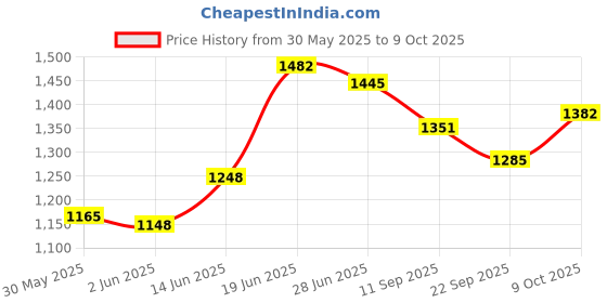 flipkart.com a to z hub Rajwadi Cloth Swing New Born Baby Cradle/Ghodiyu/Khoyu Hammock with Mosquito Net a to z hub Price History Graph from 30 May 2025 to 9 Oct 2025