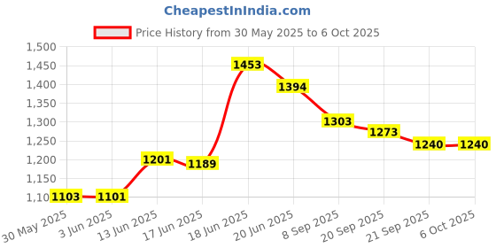 flipkart.com a to z hub Soft Cloth Swing New Born Baby Cradle/Ghodiyu/Khoyu Hammock with Mosquito Net a to z hub Price History Graph from 30 May 2025 to 6 Oct 2025