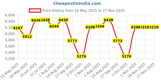 flipkart.com a to z hub Stainless Steel Automatic Nri Baby Cradle/ghodiyu/jhula/Swing a to z hub Price History Graph from 15 May 2025 to 26 Nov 2025