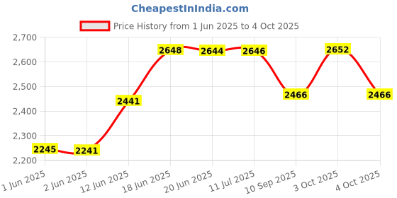flipkart.com a to z hub Stainless Steel Baby Cradle/ghodiyu With Flat Hammock With Mosquito Net a to z hub Price History Graph from 1 Jun 2025 to 4 Oct 2025