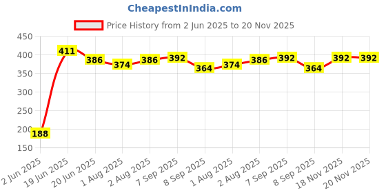 flipkart.com A to Z Hub Vacuum Rubber Pad for Round Pipe Baby Swing Cradle/Ghodiyu.( Round ) a to z hub Price History Graph from 2 Jun 2025 to 20 Nov 2025