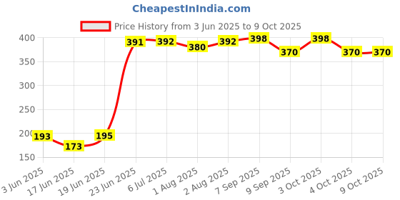 flipkart.com A to Z Hub Vacuum Rubber Pad for Square Pipe Baby Swing Cradle/Ghodiyu. (Square) a to z hub Price History Graph from 3 Jun 2025 to 9 Oct 2025