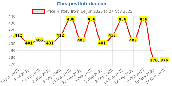 flipkart.com a to z hub Weed Remover tool ,grass remover tool,Garden Weed Remover,Farm grass remover, Garden Tool Kit a to z hub Price History Graph from 14 Jun 2025 to 26 Nov 2025
