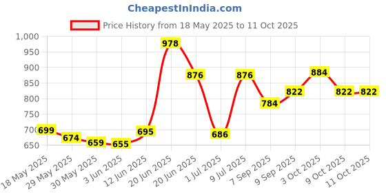flipkart.com a to z hub Window Heavy Metal Baby Cradle (Hanger) Without Cloths- Black a to z hub Price History Graph from 18 May 2025 to 11 Oct 2025