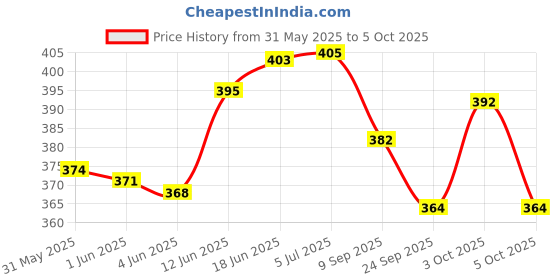 flipkart.com a to z hub Wooden Hanging rattle/toy for cradle/car/Stroller/jhula Rattle a to z hub Price History Graph from 31 May 2025 to 3 Oct 2025