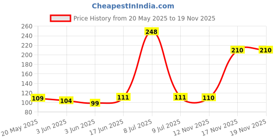 flipkart.com a to z merchant Silicon Reusable Stretch Elastic Cover Lids Seal for Bowls Dishes Utensils Glass Flexible Stretchable Microwave Blue 8.1 inch, 6.5 inch, 5.7 inch, 4.5 inch, 3.7 inch, 2.5 inch Lid Set (Silicone) 5 inch Lid a to z merchant Price History Graph from 20 May 2025 to 17 Nov 2025