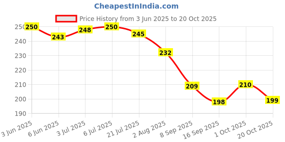 flipkart.com a to z sales AZ7008 cold & hot Pack a to z sales Price History Graph from 3 Jun 2025 to 20 Oct 2025