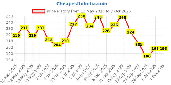 flipkart.com a to z SMALL FINGER 20MM GILLNET MUD SINKER HIGHT 3FT,UP LENTH 50FT,DOWN LENTH90FT Fishing Net a to z Price History Graph from 13 May 2025 to 6 Oct 2025