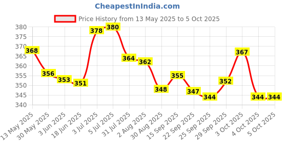 flipkart.com a to z traders Talking Tom Cat with Recording, Music, Story and Touch Functionality a to z traders Price History Graph from 13 May 2025 to 5 Oct 2025