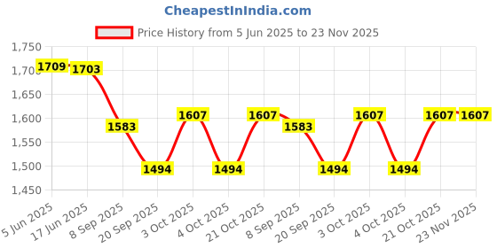 flipkart.com arniyavala A to Z Wooden Digital Colourful Magnetic Train Set Includes 26 Alphabets arniyavala Price History Graph from 5 Jun 2025 to 23 Nov 2025