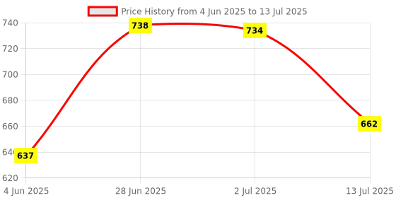 flipkart.com club seventy two A toolbox, box for the home, empty large, kit for the home, made of plastic w Tool Box with Tray club seventy two Price History Graph from 4 Jun 2025 to 13 Jul 2025