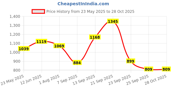 flipkart.com barbie A Touch of Magic Doll, Teresa with Fantasy Outfit, Pet & Accessories barbie Price History Graph from 23 May 2025 to 28 Oct 2025