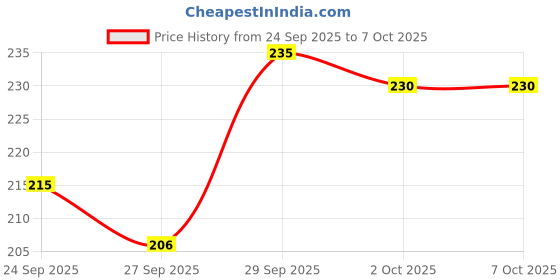 flipkart.com a traders Portable eyebrow Rechargable trimmer for women Eyebrow Thread (1 m, Pack of1) Eyebrow Thread a traders Price History Graph from 24 Sep 2025 to 7 Oct 2025