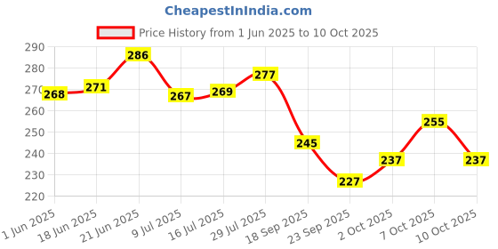 flipkart.com a typical store Grafting Tape for Nursery & Garden, 3" - [Pack of 2] \ Garden Tool Kit a typical store Price History Graph from 1 Jun 2025 to 10 Oct 2025