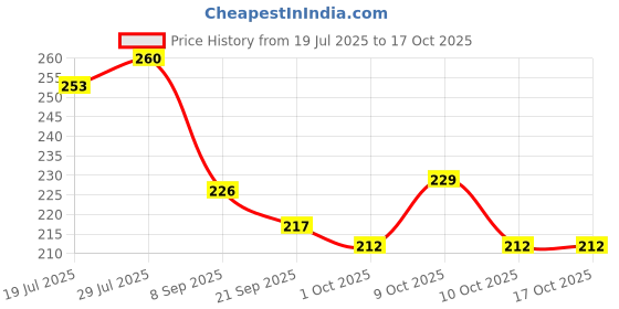 flipkart.com rebound A USB-rechargeable bicycle headlight LED Front Light rebound Price History Graph from 19 Jul 2025 to 15 Oct 2025