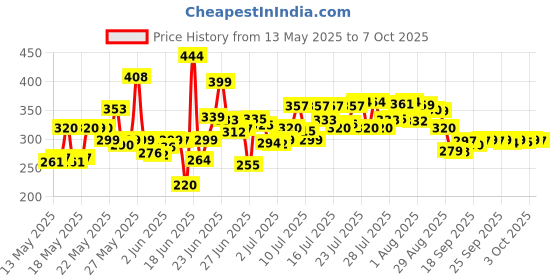 flipkart.com a v creation Foldable multipurpose Table Wood Portable Laptop Table a v creation Price History Graph from 13 May 2025 to 6 Oct 2025