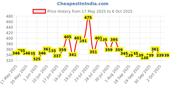 flipkart.com a v creation Foldable multipurpose Table Wood Portable Laptop Table a v creation Price History Graph from 17 May 2025 to 5 Oct 2025