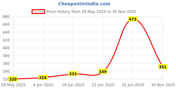flipkart.com a v creation Foldable multipurpose Table Wood Portable Laptop Table a v creation Price History Graph from 29 May 2025 to 30 Nov 2025