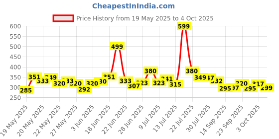 flipkart.com a v creation MATT BLACK Wood Portable Laptop Table a v creation Price History Graph from 19 May 2025 to 4 Oct 2025