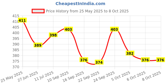 flipkart.com a v creation Wood Portable Laptop Table a v creation Price History Graph from 25 May 2025 to 5 Oct 2025