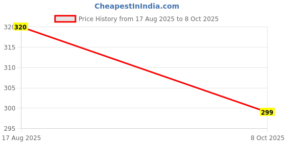 flipkart.com a v creation Wood Portable Laptop Table a v creation Price History Graph from 17 Aug 2025 to 8 Oct 2025