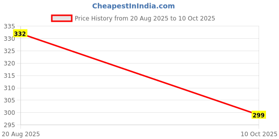 flipkart.com a v creation Wood Portable Laptop Table a v creation Price History Graph from 20 Aug 2025 to 10 Oct 2025
