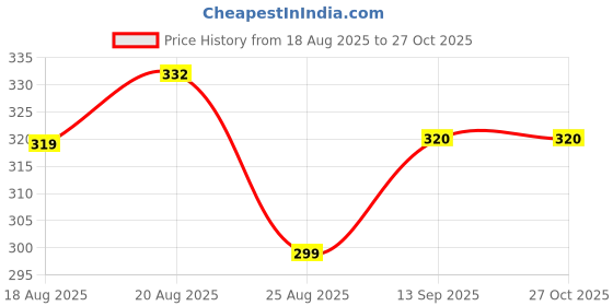 flipkart.com a v creation Wood Portable Laptop Table a v creation Price History Graph from 18 Aug 2025 to 26 Oct 2025