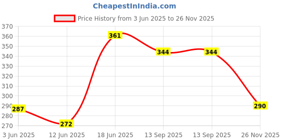 flipkart.com a v international Baby Carrier Bag Baby Carrier a v international Price History Graph from 3 Jun 2025 to 26 Nov 2025