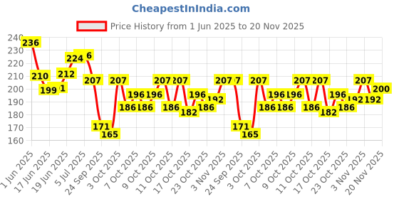 flipkart.com valhalla A very unique makeup kit with all makeup items valhalla Price History Graph from 1 Jun 2025 to 20 Nov 2025