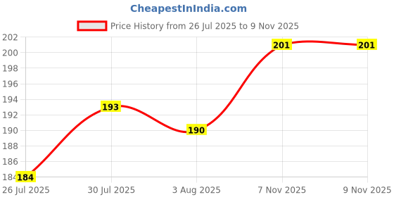 flipkart.com ms diamond A Voluminous Burma Long Handle Broom, Less Dust, Broom stick for Floor Cleaning Grass Dry Broom ms diamond Price History Graph from 26 Jul 2025 to 9 Nov 2025