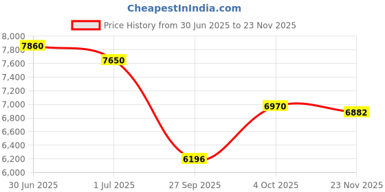 flipkart.com kadence A06 36L" EQ Semi-acoustic Guitar Cedar Rosewood Left Hand Orientation kadence Price History Graph from 30 Jun 2025 to 23 Nov 2025