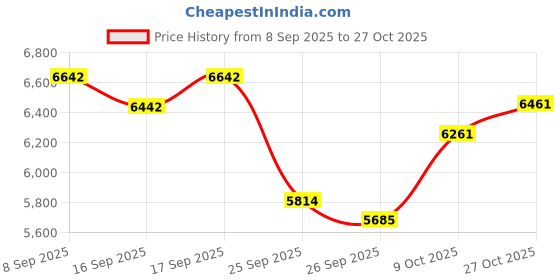 flipkart.com kadence A06-EQ(with Online Classes) Acoustic Guitar Ash Basswood Right Hand Orientation kadence Price History Graph from 8 Sep 2025 to 27 Oct 2025