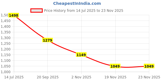 flipkart.com lava A1 2021 lava Price History Graph from 14 Jul 2025 to 22 Nov 2025