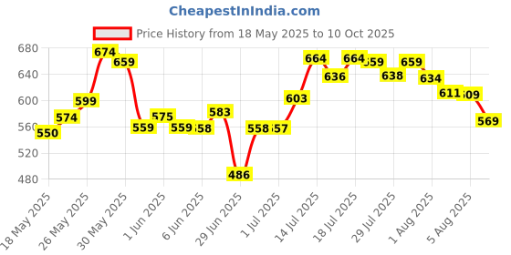 flipkart.com herbalife A1 AFRESH LEMON Energy Drink herbalife Price History Graph from 18 May 2025 to 10 Oct 2025