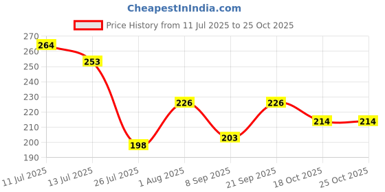 flipkart.com a1 decor Chrome Shower Rod Hook a1 decor Price History Graph from 11 Jul 2025 to 24 Oct 2025