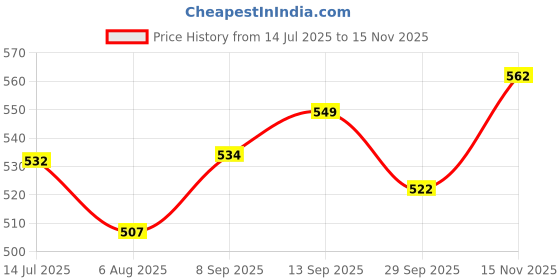 flipkart.com a1 era Adjustable Reusable Cotton Cloth Diaper Nappy Changing Insert Pad For Babies a1 era Price History Graph from 14 Jul 2025 to 15 Nov 2025