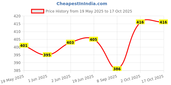 flipkart.com a1 era NA Baby Carrier a1 era Price History Graph from 19 May 2025 to 16 Oct 2025