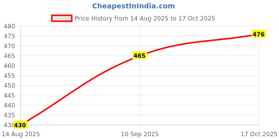 flipkart.com a1 era pack(4) a1 era Price History Graph from 14 Aug 2025 to 17 Oct 2025