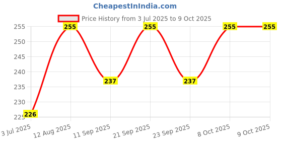 flipkart.com a1 essancial Empty Cutlery Hard Case Cover Case a1 essancial Price History Graph from 3 Jul 2025 to 8 Oct 2025