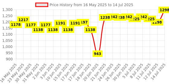 flipkart.com freeze fire sol A1 Fire Extinguisher Mount freeze fire sol Price History Graph from 16 May 2025 to 14 Jul 2025